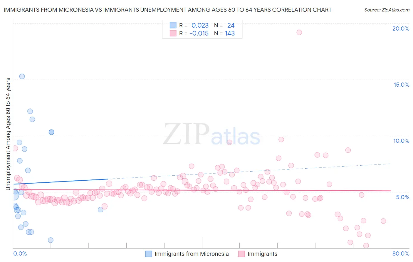 Immigrants from Micronesia vs Immigrants Unemployment Among Ages 60 to 64 years