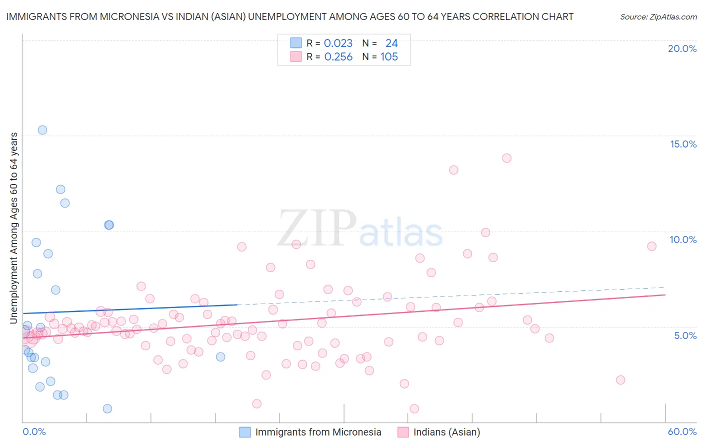 Immigrants from Micronesia vs Indian (Asian) Unemployment Among Ages 60 to 64 years