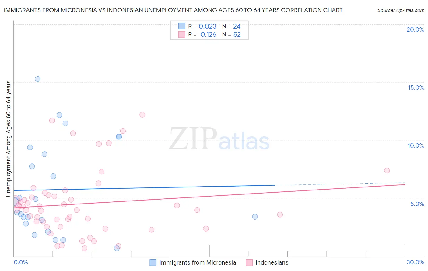 Immigrants from Micronesia vs Indonesian Unemployment Among Ages 60 to 64 years