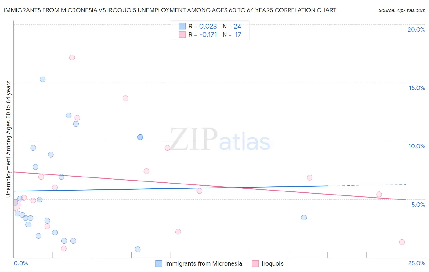 Immigrants from Micronesia vs Iroquois Unemployment Among Ages 60 to 64 years