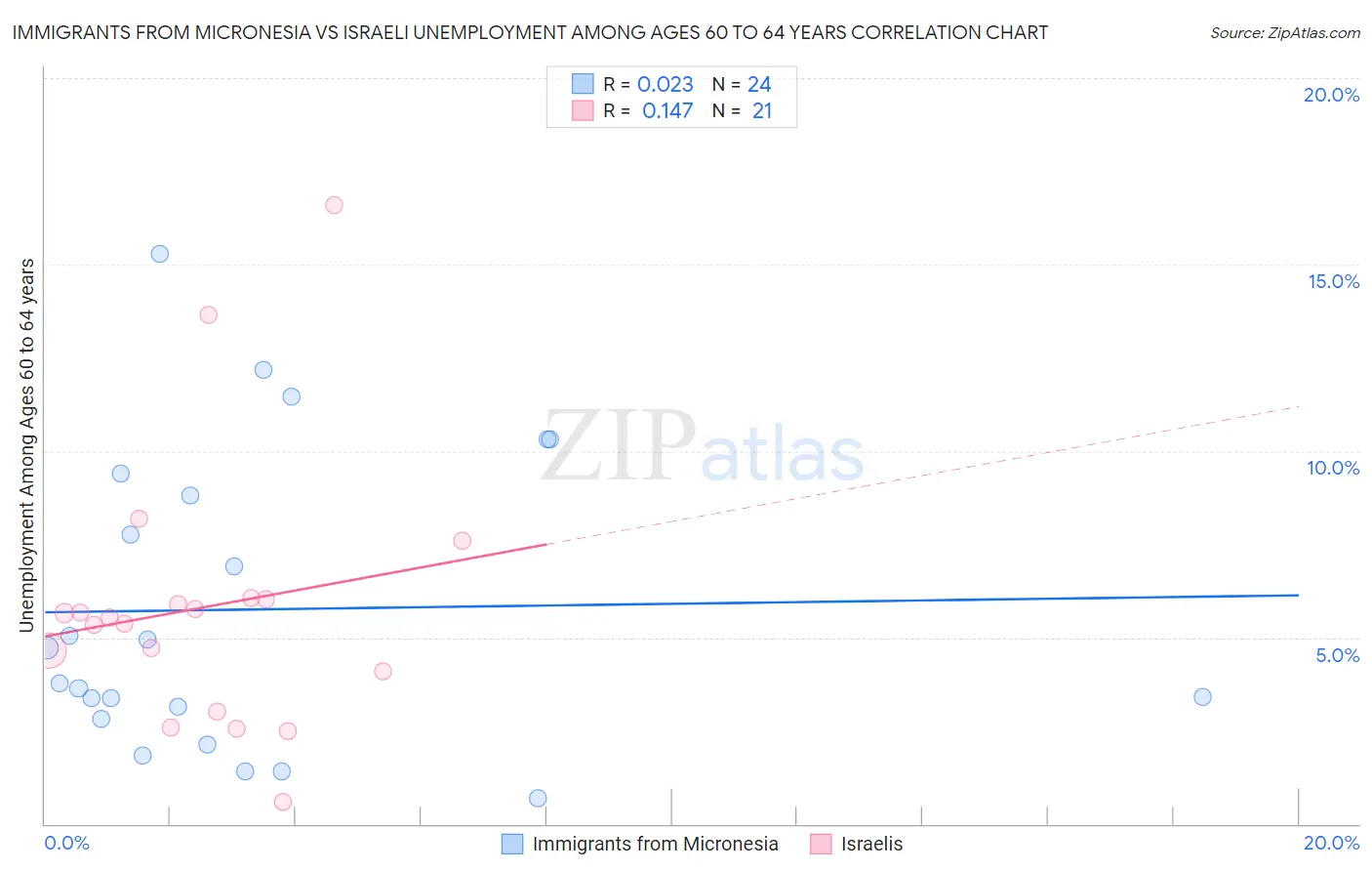 Immigrants from Micronesia vs Israeli Unemployment Among Ages 60 to 64 years