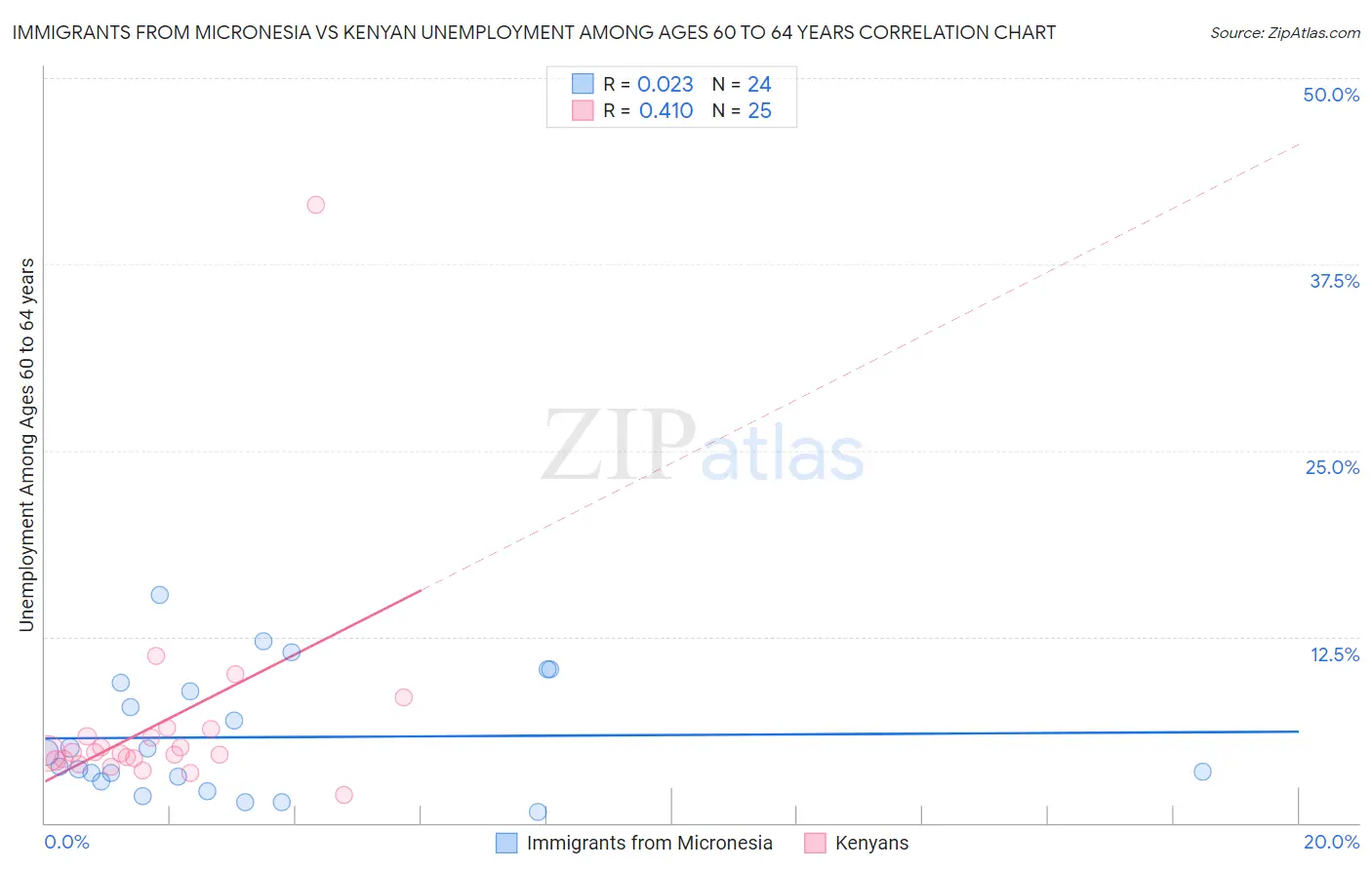 Immigrants from Micronesia vs Kenyan Unemployment Among Ages 60 to 64 years