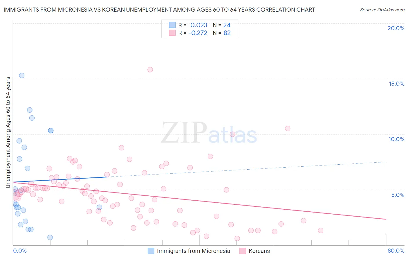 Immigrants from Micronesia vs Korean Unemployment Among Ages 60 to 64 years