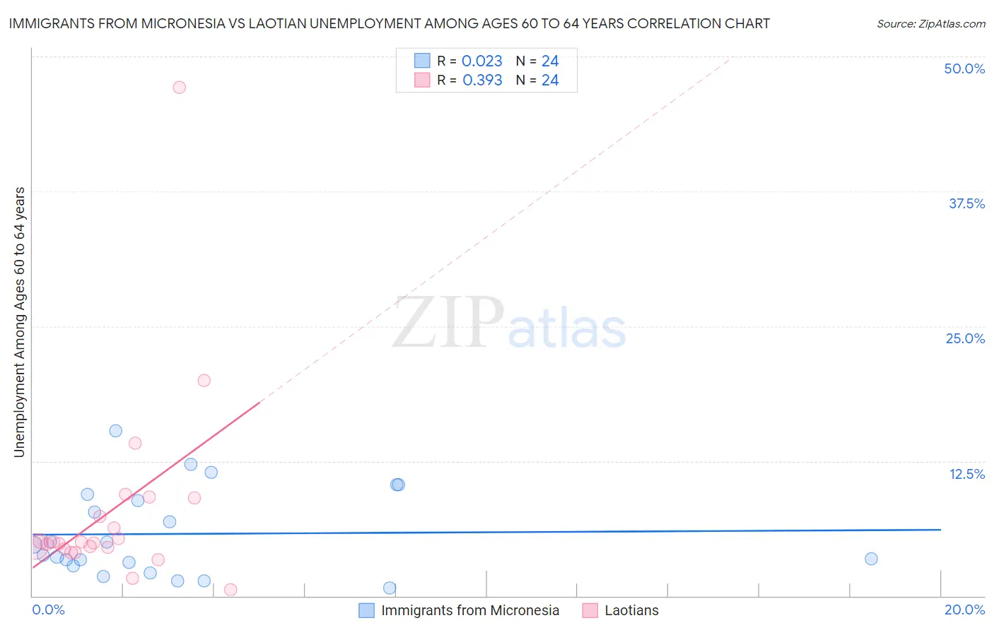 Immigrants from Micronesia vs Laotian Unemployment Among Ages 60 to 64 years