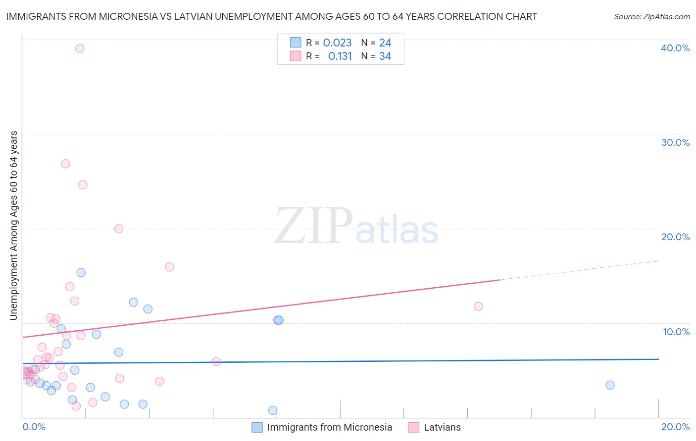 Immigrants from Micronesia vs Latvian Unemployment Among Ages 60 to 64 years