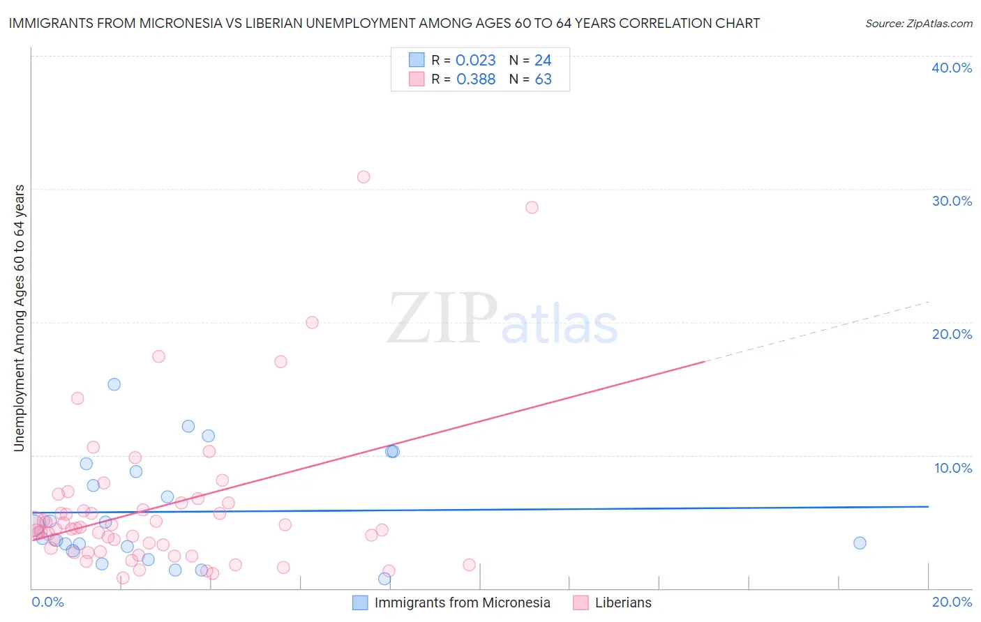 Immigrants from Micronesia vs Liberian Unemployment Among Ages 60 to 64 years