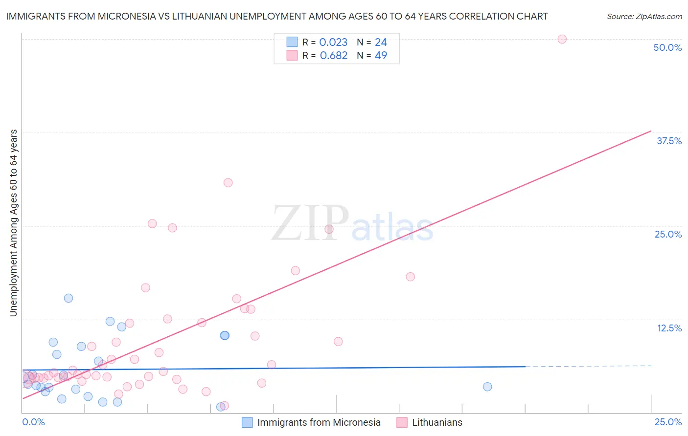 Immigrants from Micronesia vs Lithuanian Unemployment Among Ages 60 to 64 years