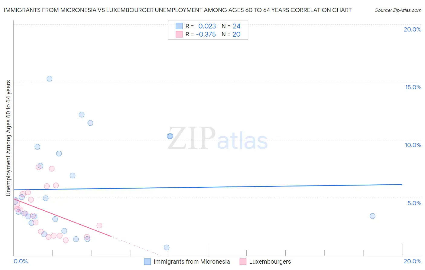 Immigrants from Micronesia vs Luxembourger Unemployment Among Ages 60 to 64 years