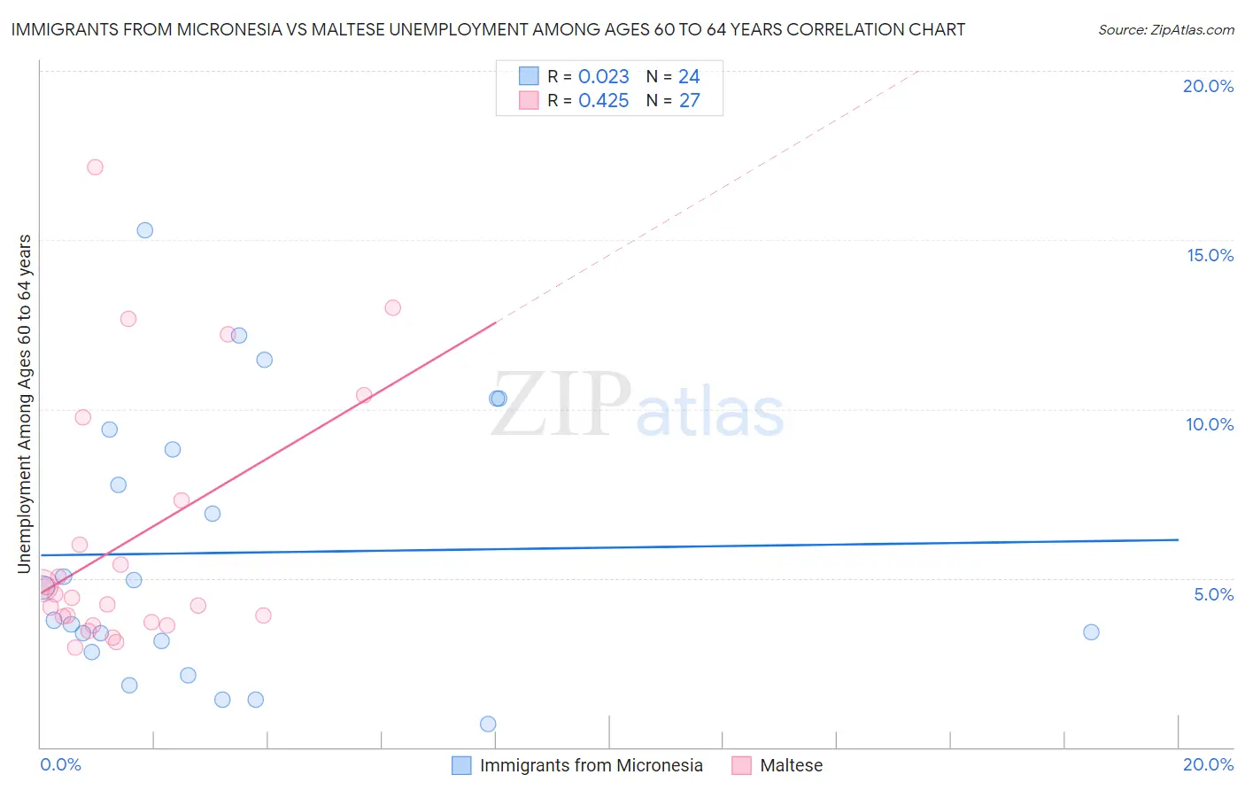 Immigrants from Micronesia vs Maltese Unemployment Among Ages 60 to 64 years