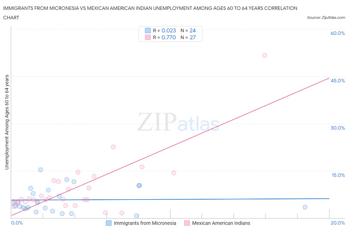 Immigrants from Micronesia vs Mexican American Indian Unemployment Among Ages 60 to 64 years