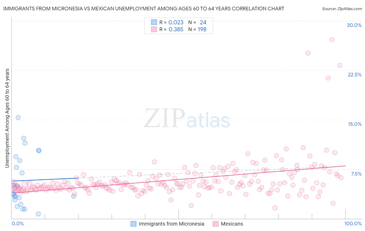 Immigrants from Micronesia vs Mexican Unemployment Among Ages 60 to 64 years