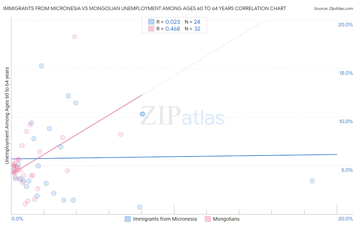 Immigrants from Micronesia vs Mongolian Unemployment Among Ages 60 to 64 years