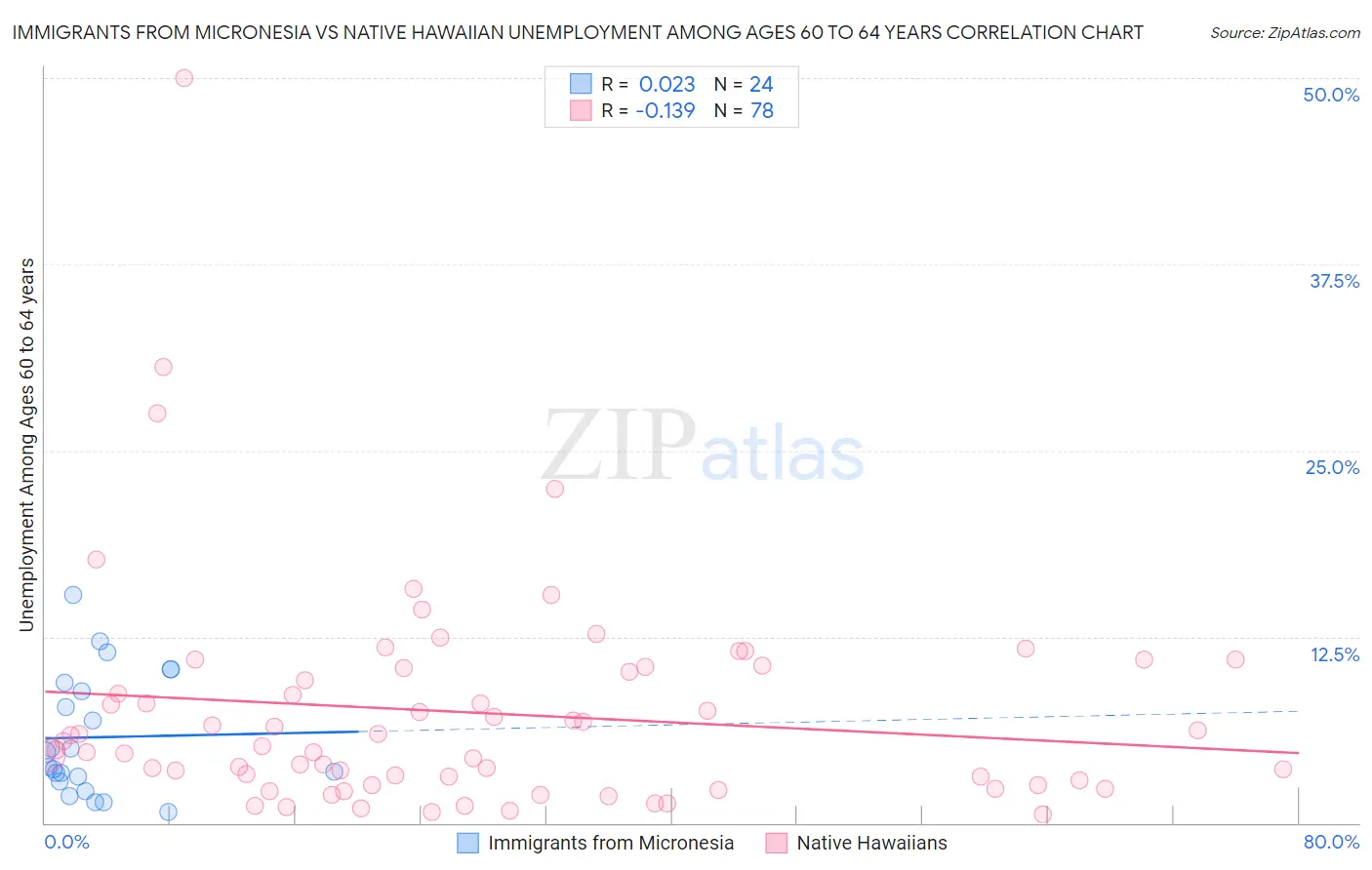 Immigrants from Micronesia vs Native Hawaiian Unemployment Among Ages 60 to 64 years