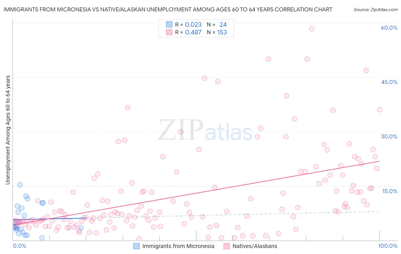 Immigrants from Micronesia vs Native/Alaskan Unemployment Among Ages 60 to 64 years