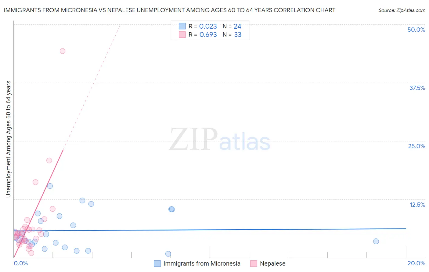 Immigrants from Micronesia vs Nepalese Unemployment Among Ages 60 to 64 years