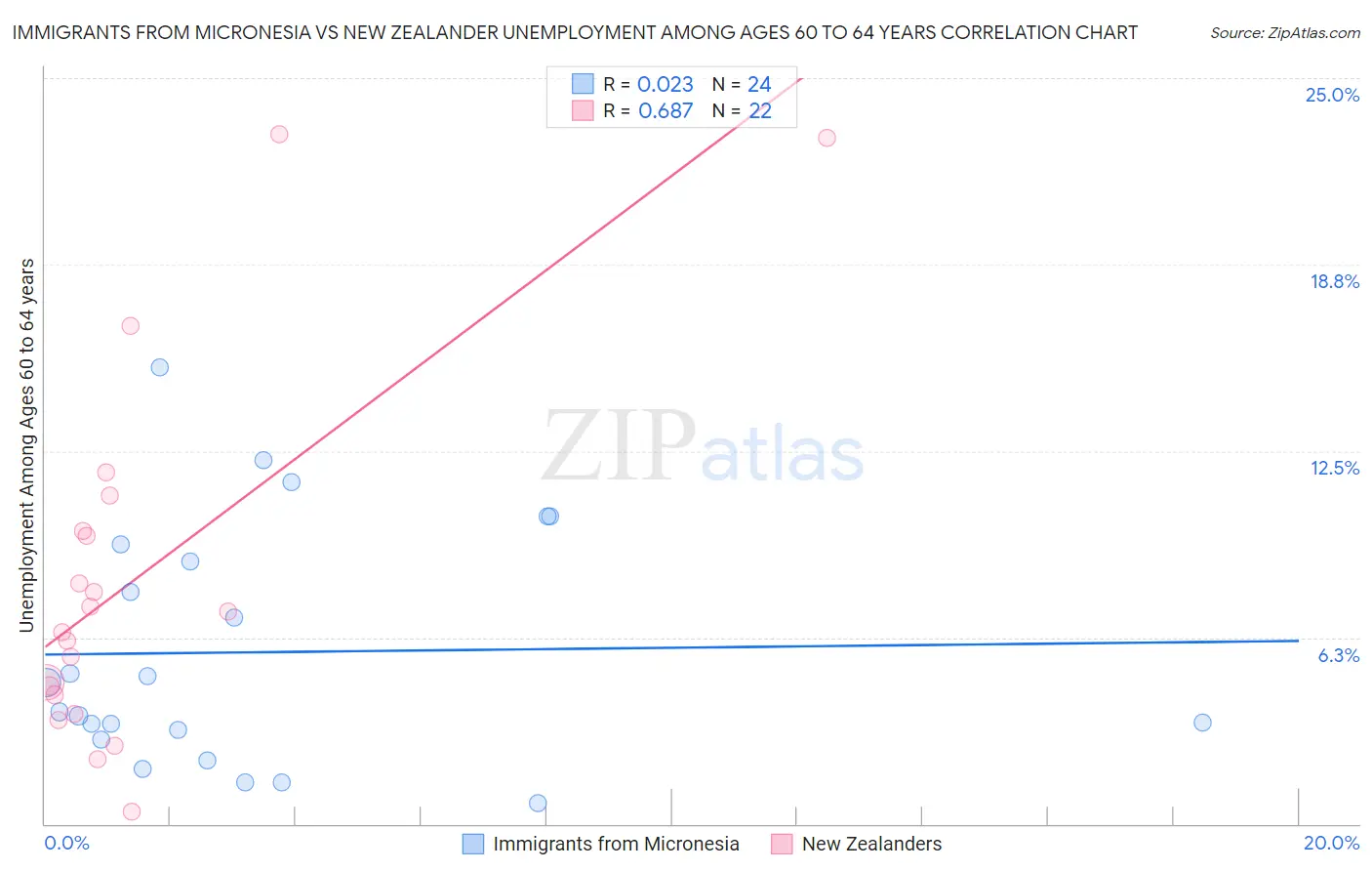 Immigrants from Micronesia vs New Zealander Unemployment Among Ages 60 to 64 years