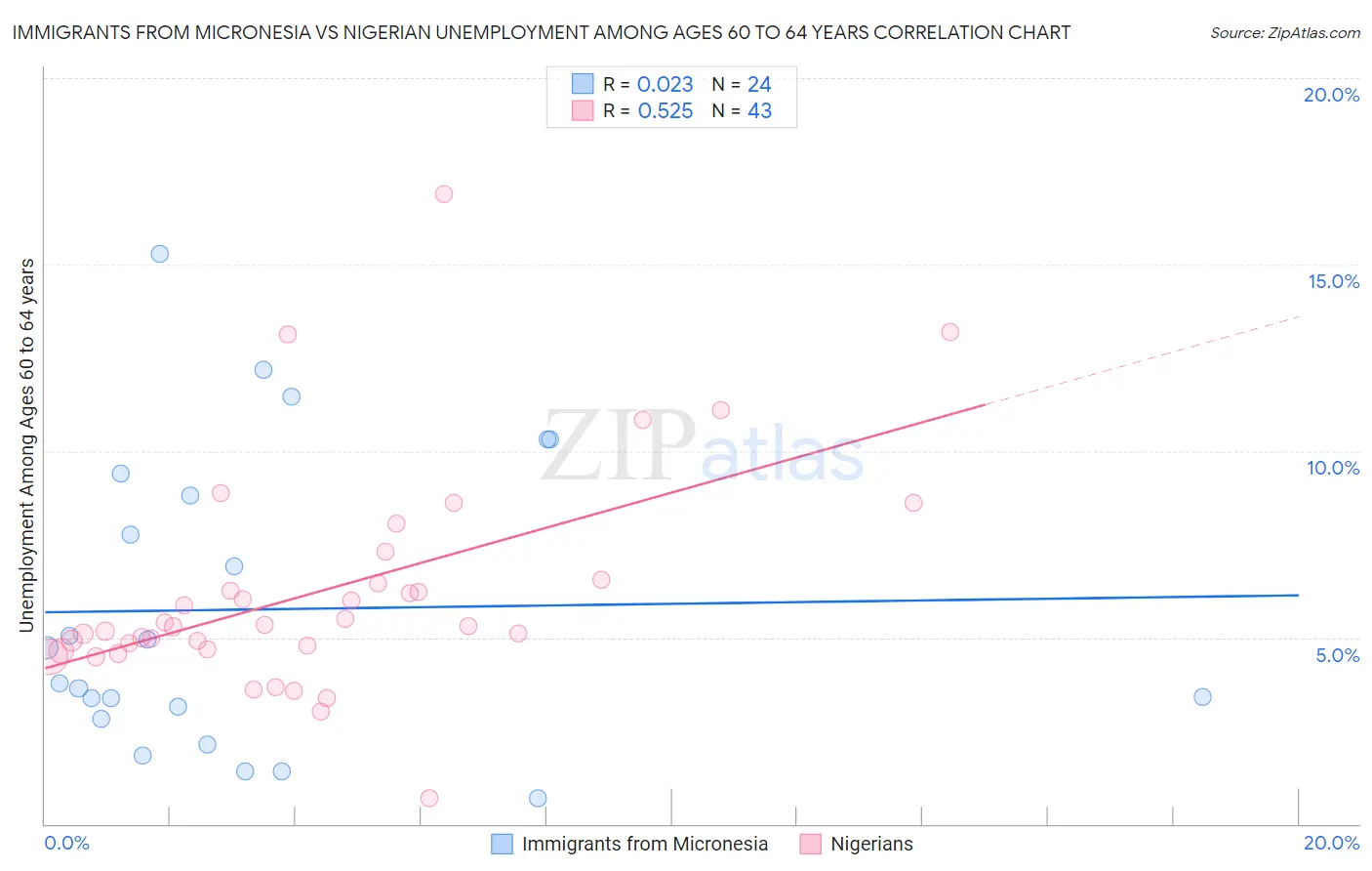 Immigrants from Micronesia vs Nigerian Unemployment Among Ages 60 to 64 years