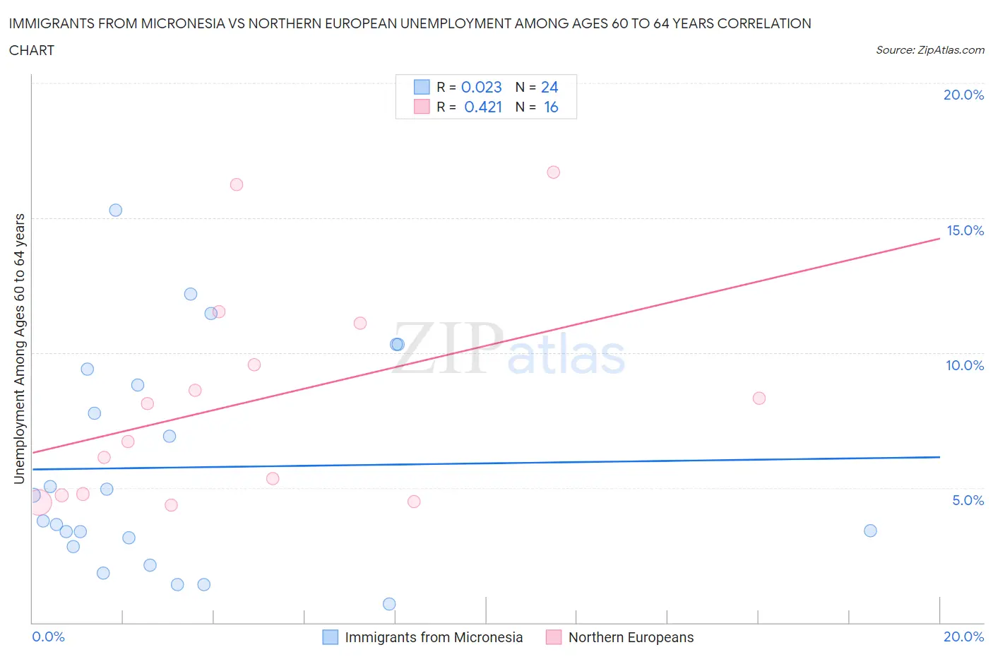 Immigrants from Micronesia vs Northern European Unemployment Among Ages 60 to 64 years