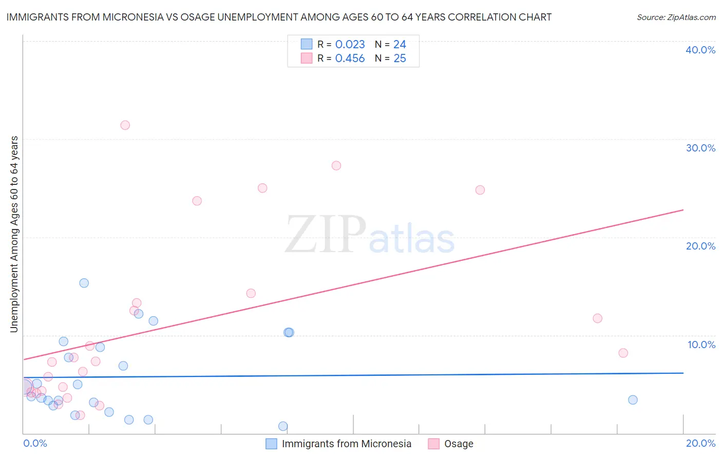 Immigrants from Micronesia vs Osage Unemployment Among Ages 60 to 64 years