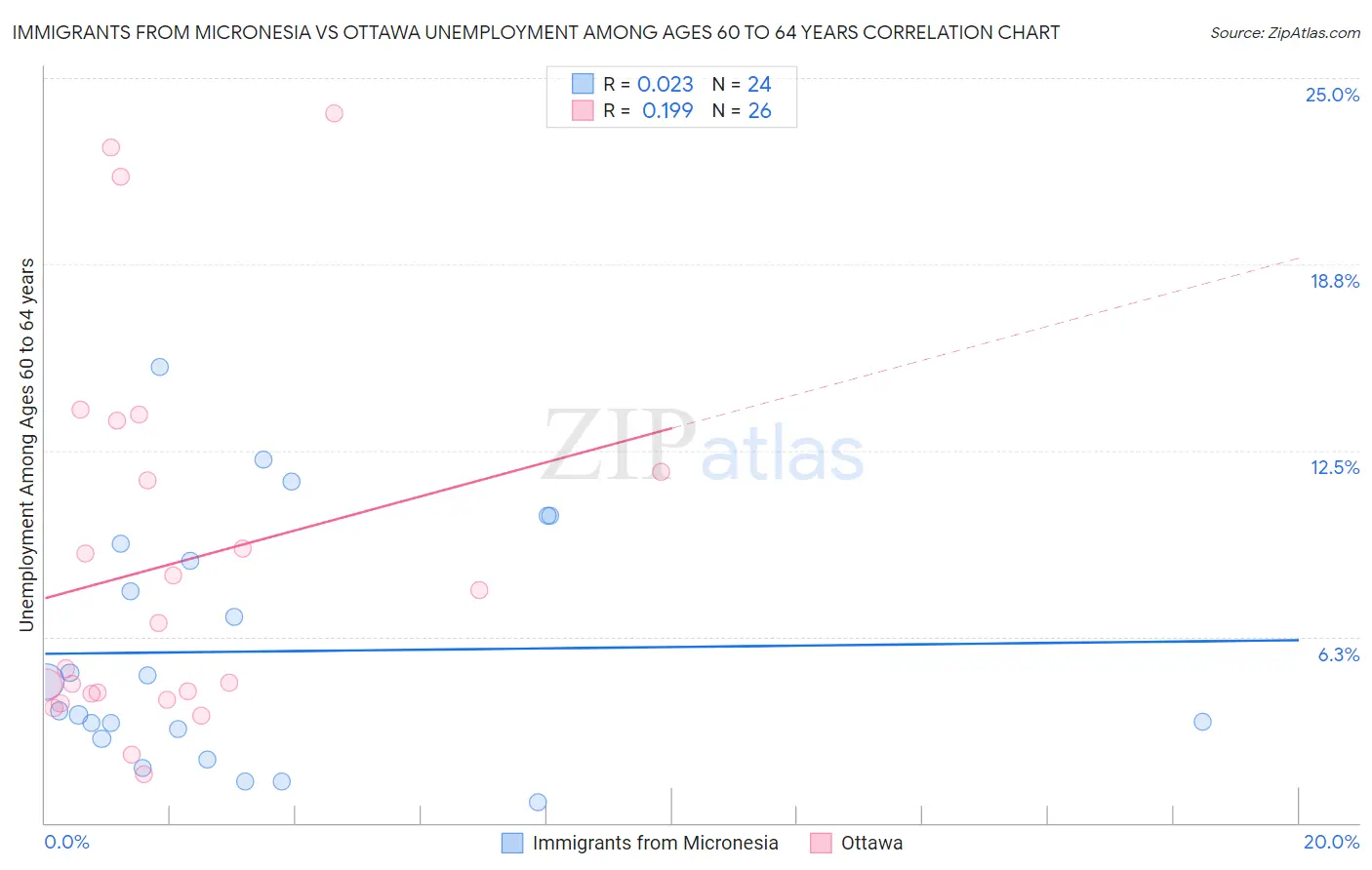 Immigrants from Micronesia vs Ottawa Unemployment Among Ages 60 to 64 years
