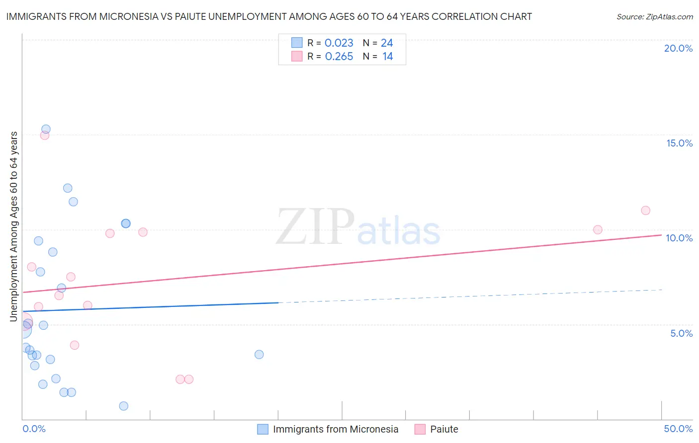 Immigrants from Micronesia vs Paiute Unemployment Among Ages 60 to 64 years