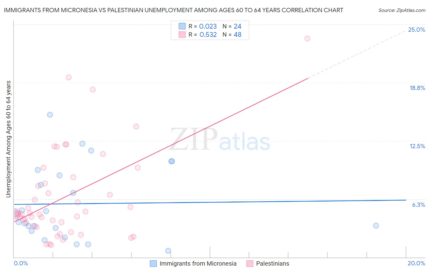 Immigrants from Micronesia vs Palestinian Unemployment Among Ages 60 to 64 years