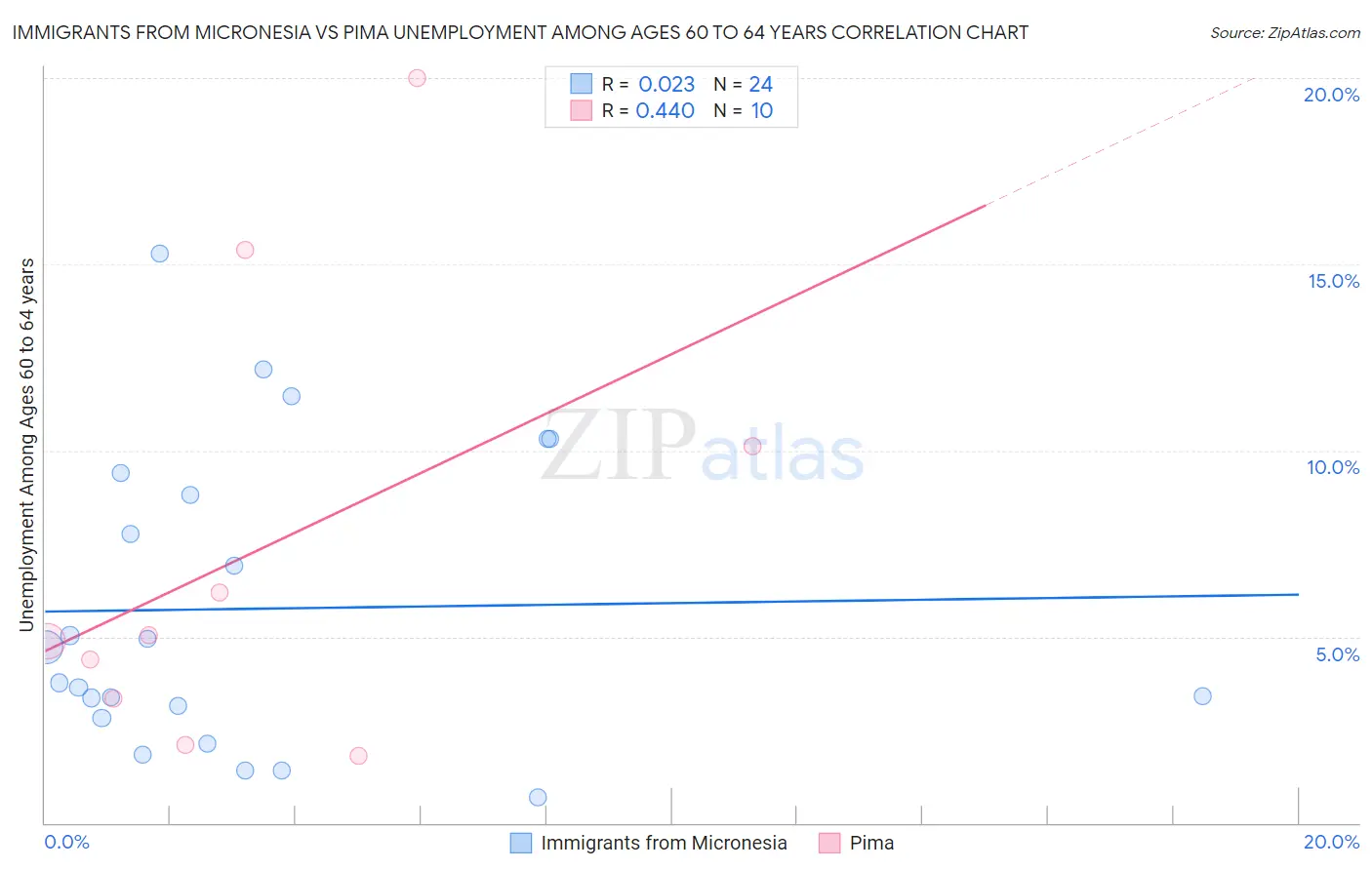 Immigrants from Micronesia vs Pima Unemployment Among Ages 60 to 64 years