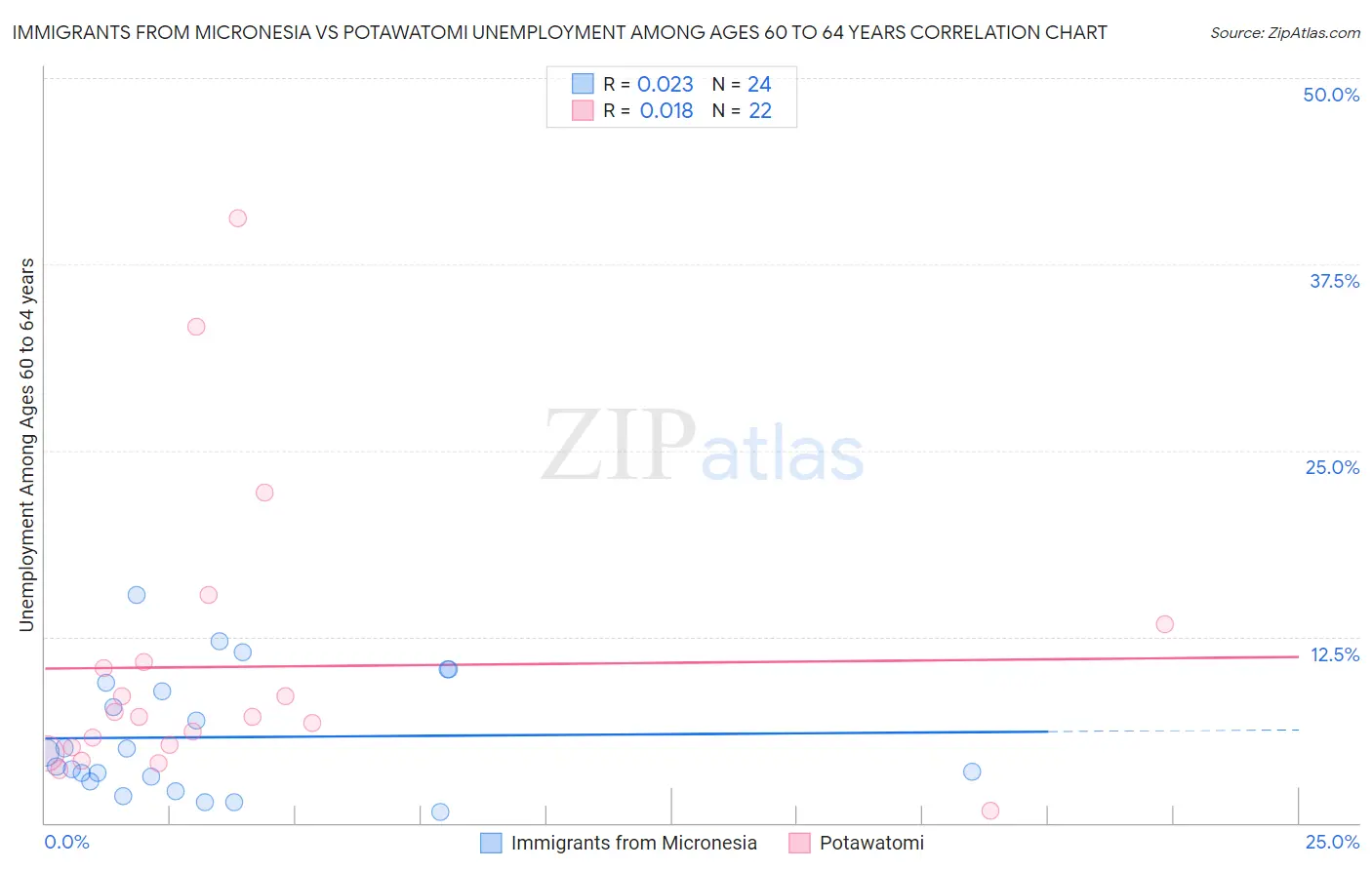 Immigrants from Micronesia vs Potawatomi Unemployment Among Ages 60 to 64 years