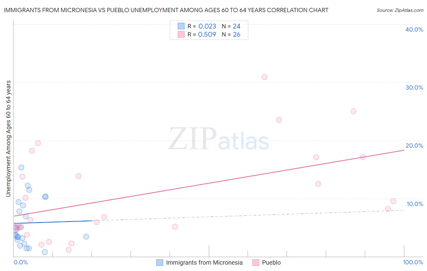 Immigrants from Micronesia vs Pueblo Unemployment Among Ages 60 to 64 years