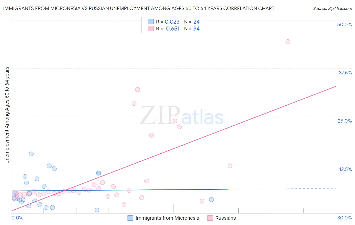 Immigrants from Micronesia vs Russian Unemployment Among Ages 60 to 64 years