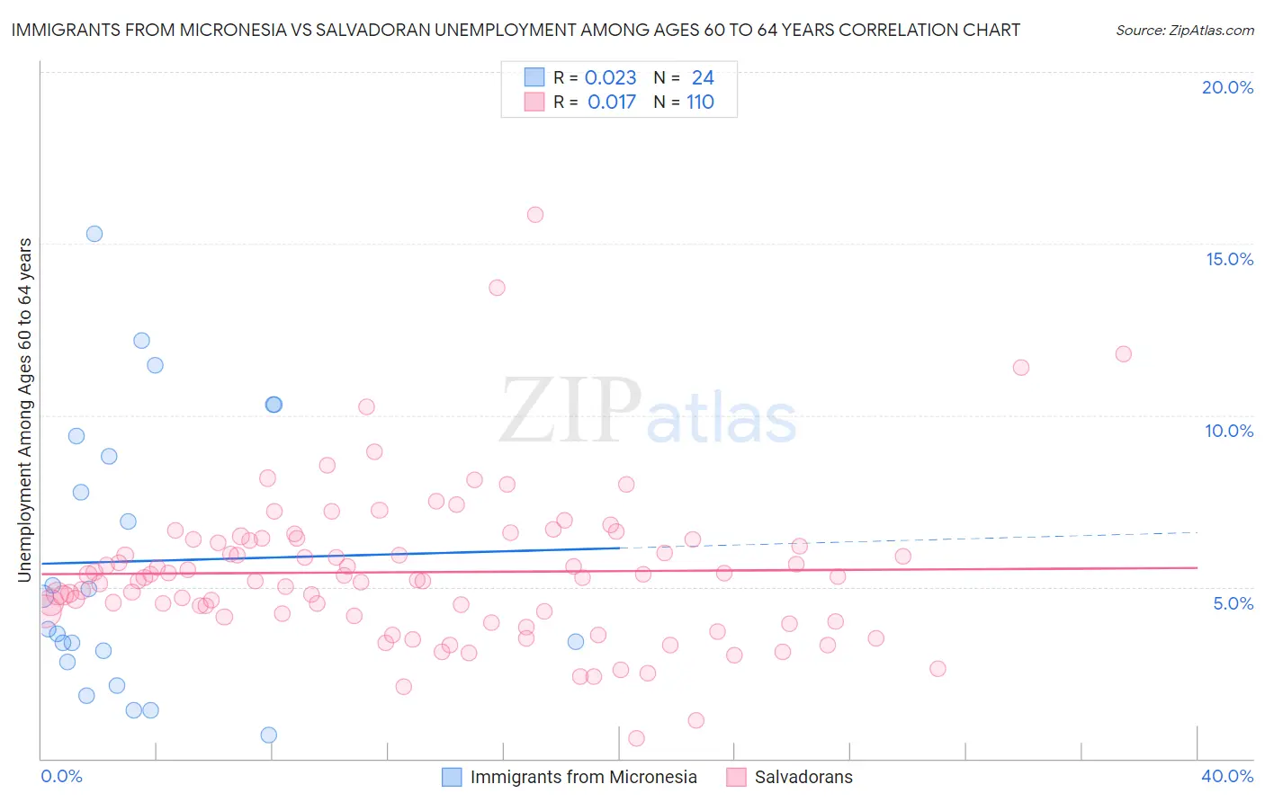 Immigrants from Micronesia vs Salvadoran Unemployment Among Ages 60 to 64 years