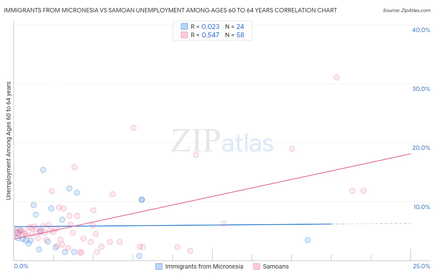 Immigrants from Micronesia vs Samoan Unemployment Among Ages 60 to 64 years