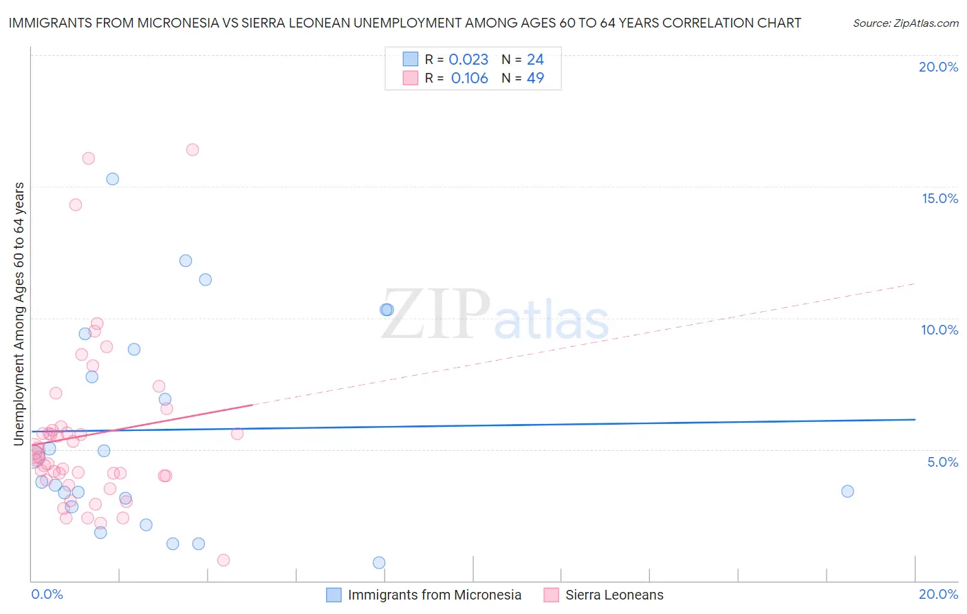Immigrants from Micronesia vs Sierra Leonean Unemployment Among Ages 60 to 64 years