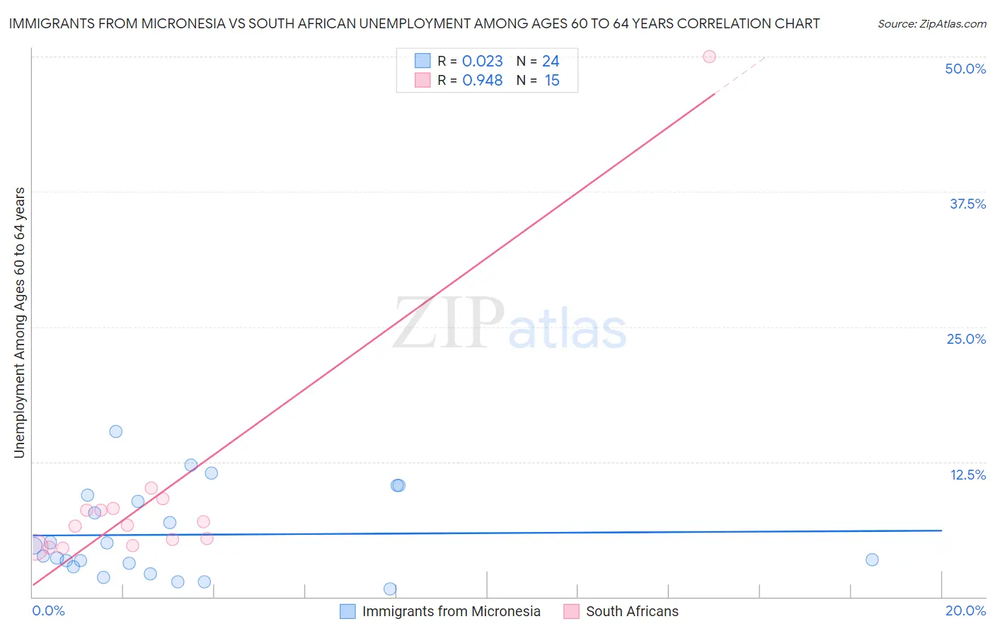 Immigrants from Micronesia vs South African Unemployment Among Ages 60 to 64 years