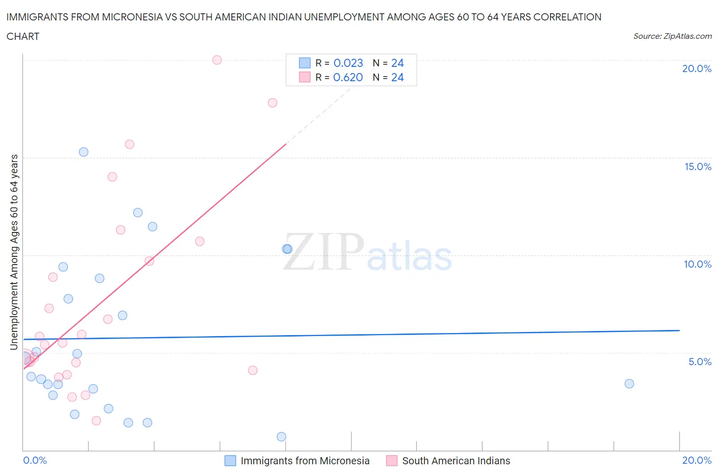 Immigrants from Micronesia vs South American Indian Unemployment Among Ages 60 to 64 years