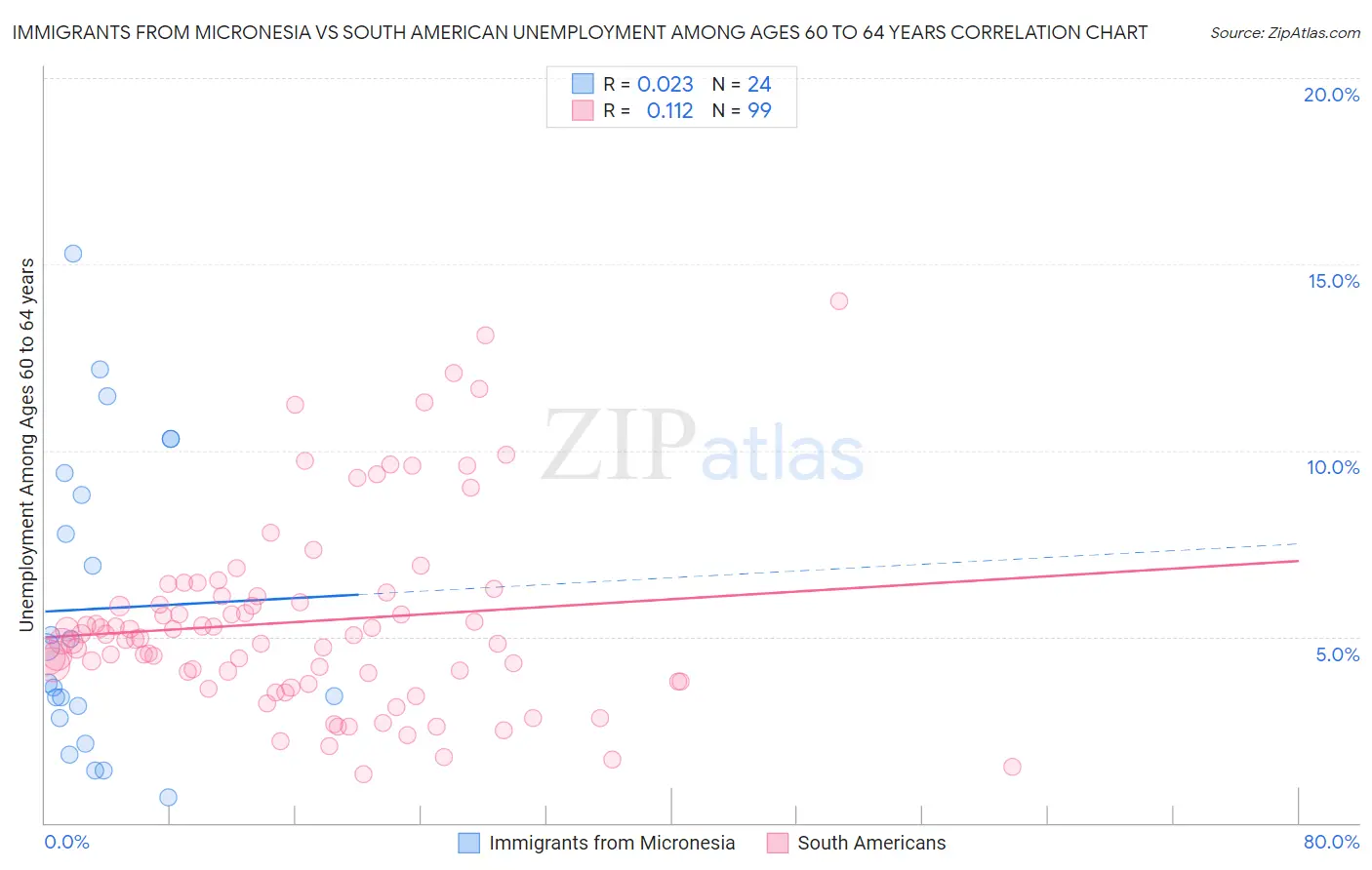 Immigrants from Micronesia vs South American Unemployment Among Ages 60 to 64 years