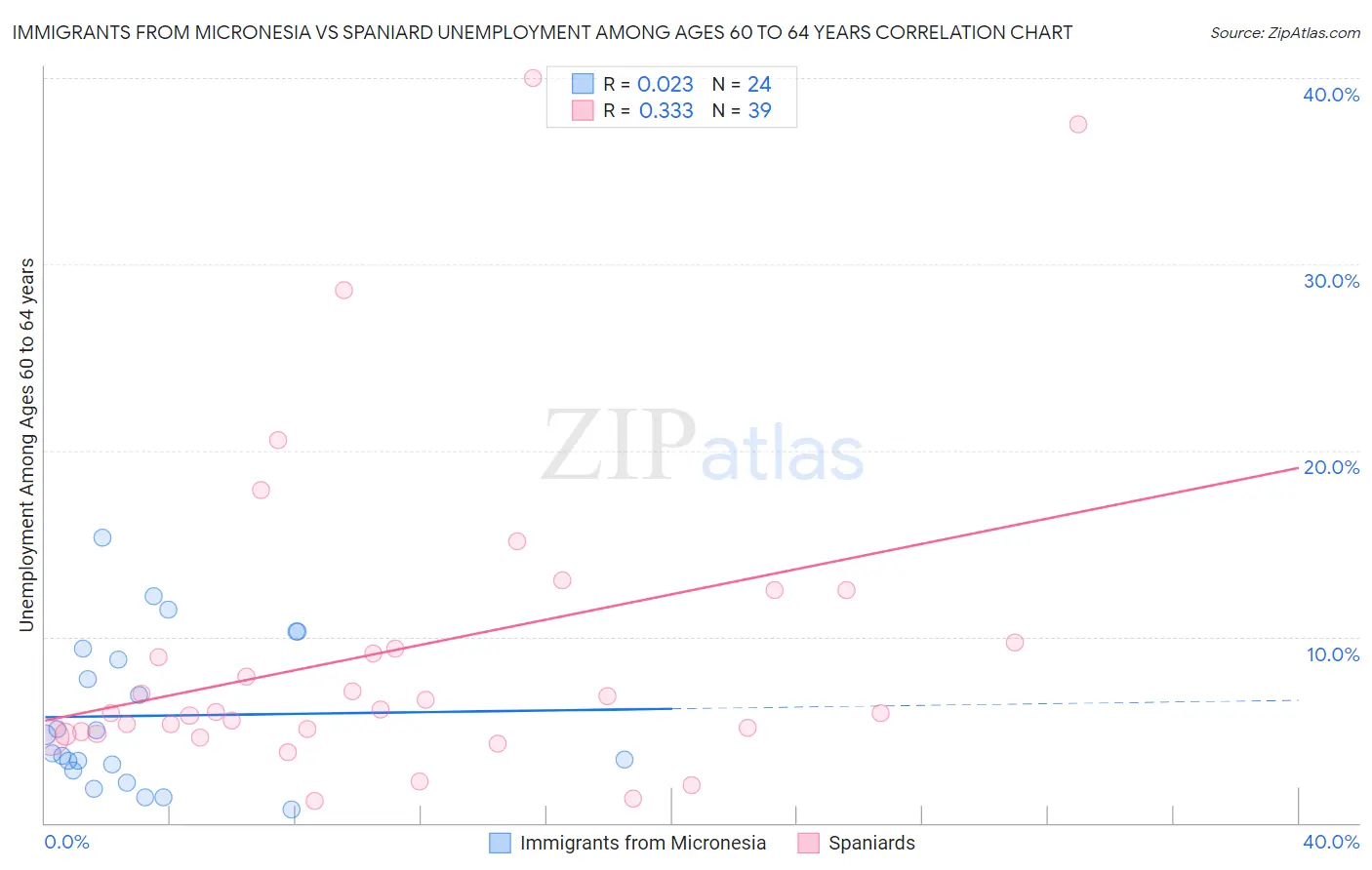 Immigrants from Micronesia vs Spaniard Unemployment Among Ages 60 to 64 years