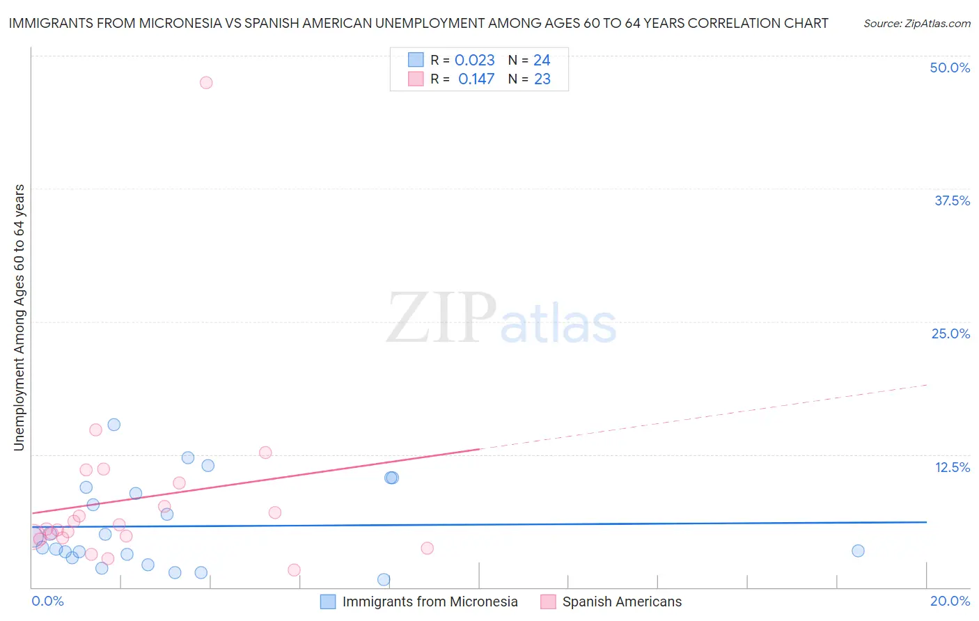 Immigrants from Micronesia vs Spanish American Unemployment Among Ages 60 to 64 years