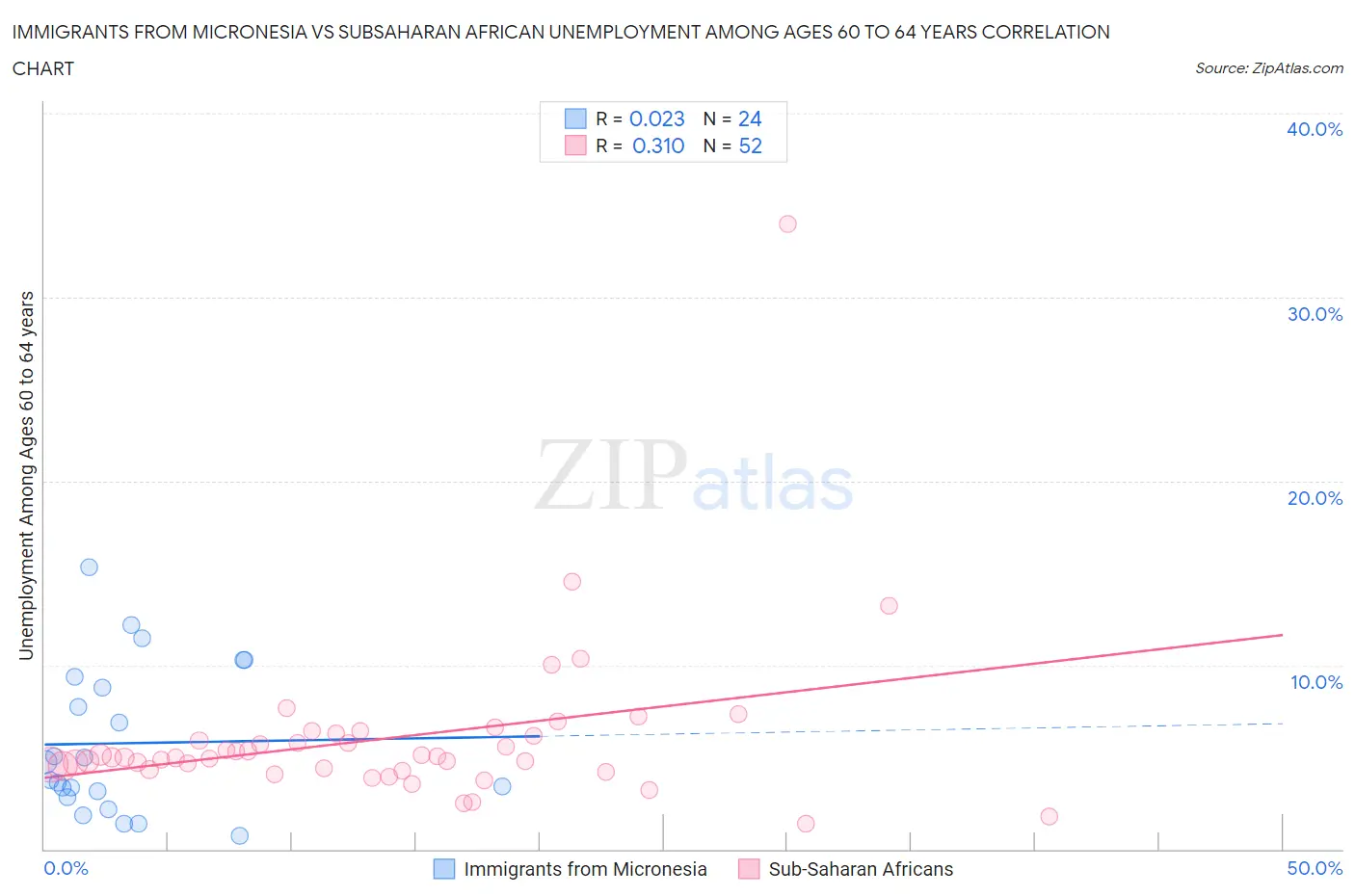 Immigrants from Micronesia vs Subsaharan African Unemployment Among Ages 60 to 64 years