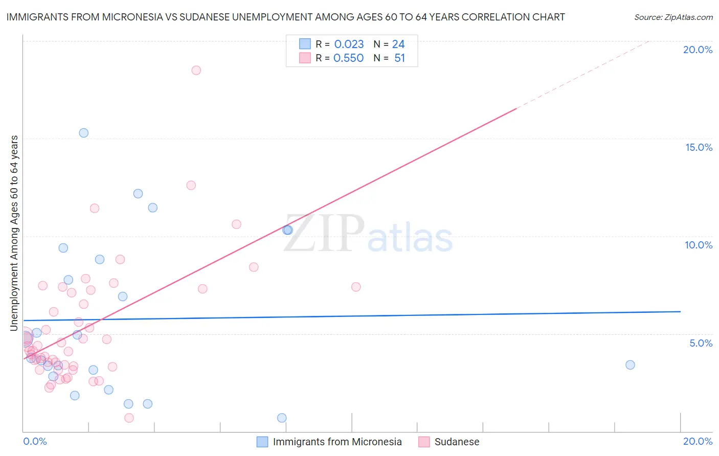 Immigrants from Micronesia vs Sudanese Unemployment Among Ages 60 to 64 years