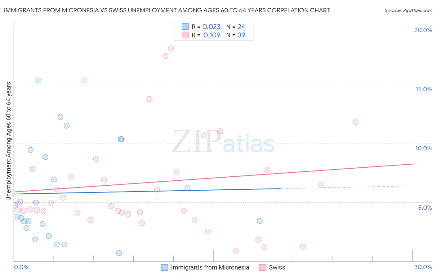 Immigrants from Micronesia vs Swiss Unemployment Among Ages 60 to 64 years
