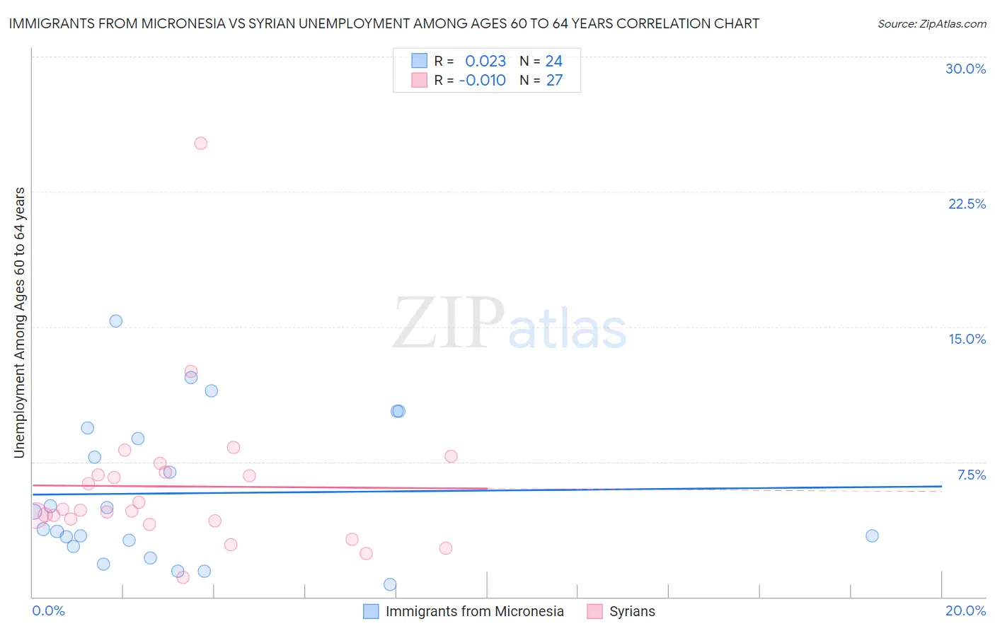 Immigrants from Micronesia vs Syrian Unemployment Among Ages 60 to 64 years
