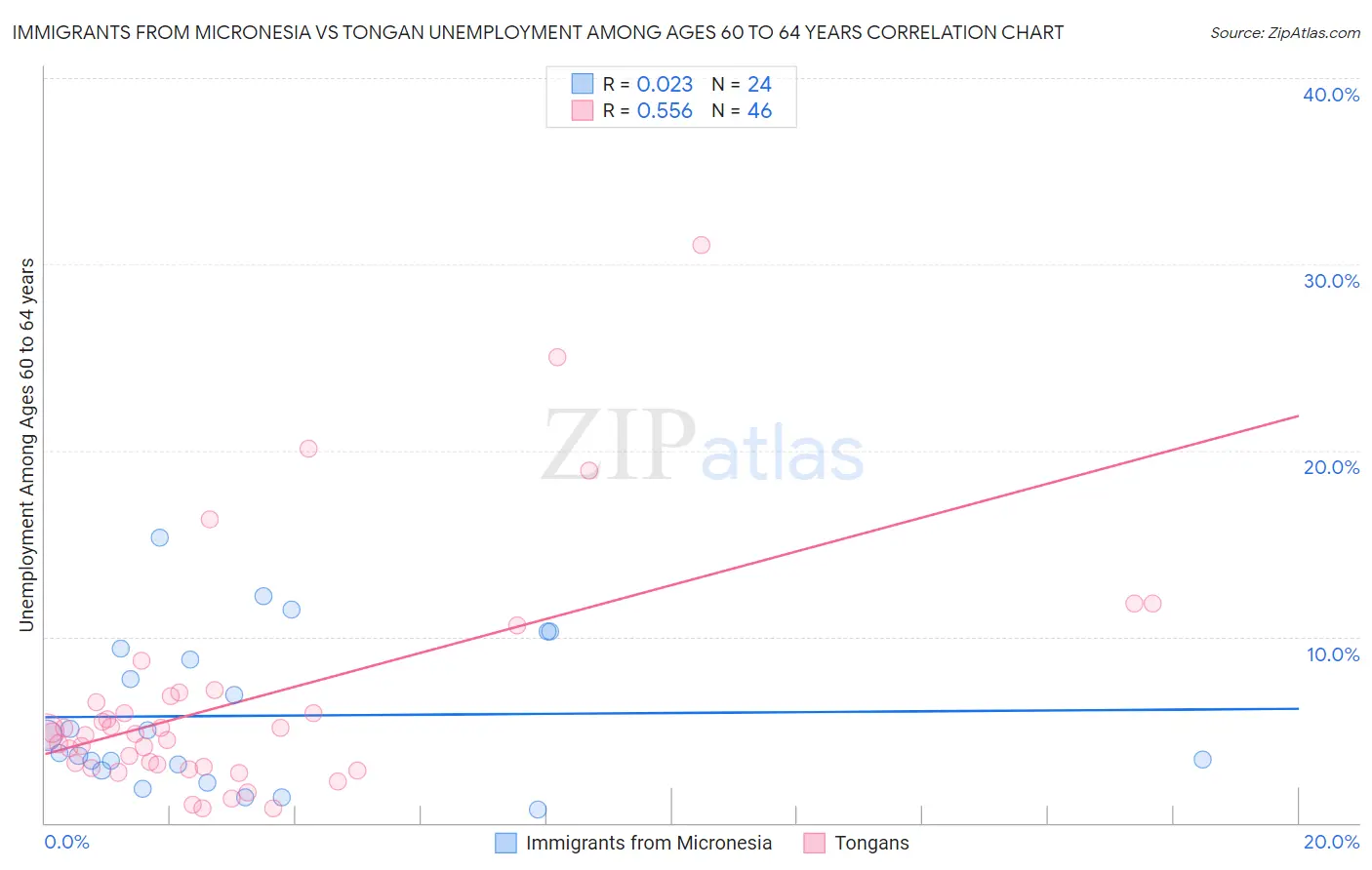 Immigrants from Micronesia vs Tongan Unemployment Among Ages 60 to 64 years