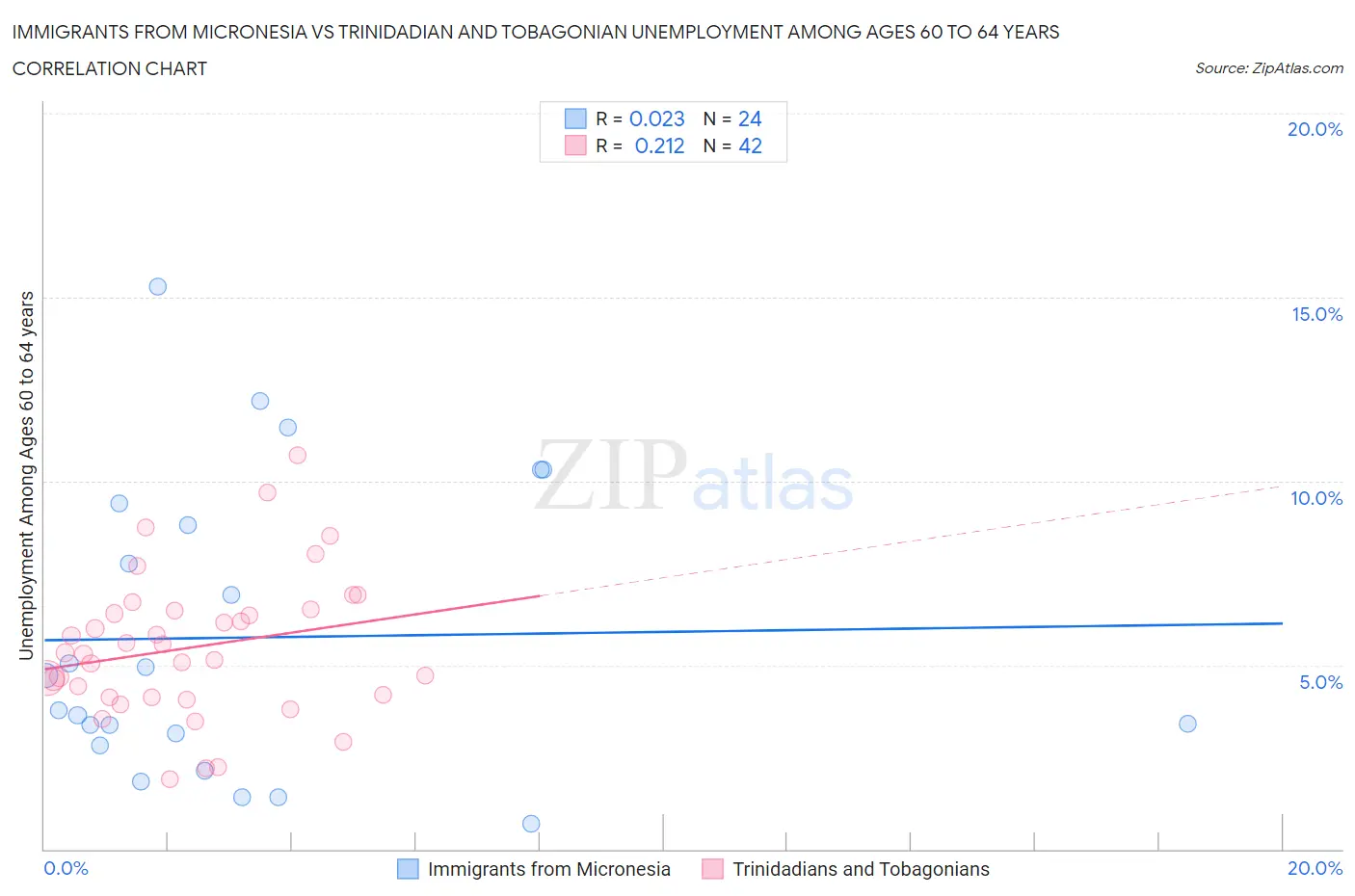 Immigrants from Micronesia vs Trinidadian and Tobagonian Unemployment Among Ages 60 to 64 years
