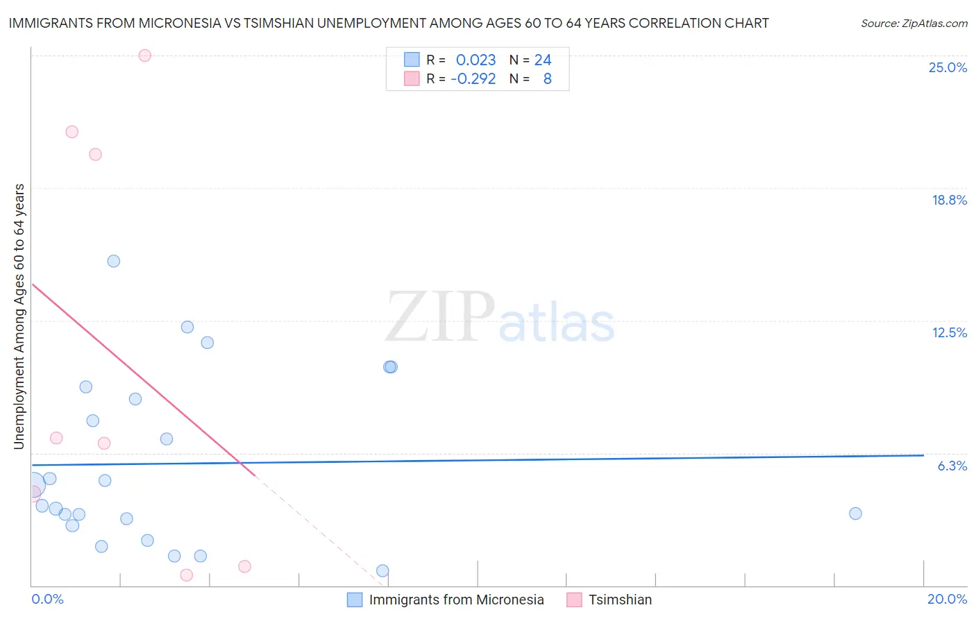 Immigrants from Micronesia vs Tsimshian Unemployment Among Ages 60 to 64 years