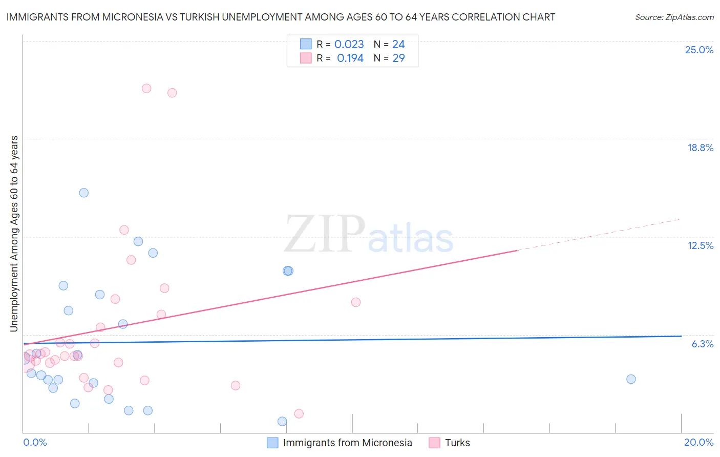 Immigrants from Micronesia vs Turkish Unemployment Among Ages 60 to 64 years