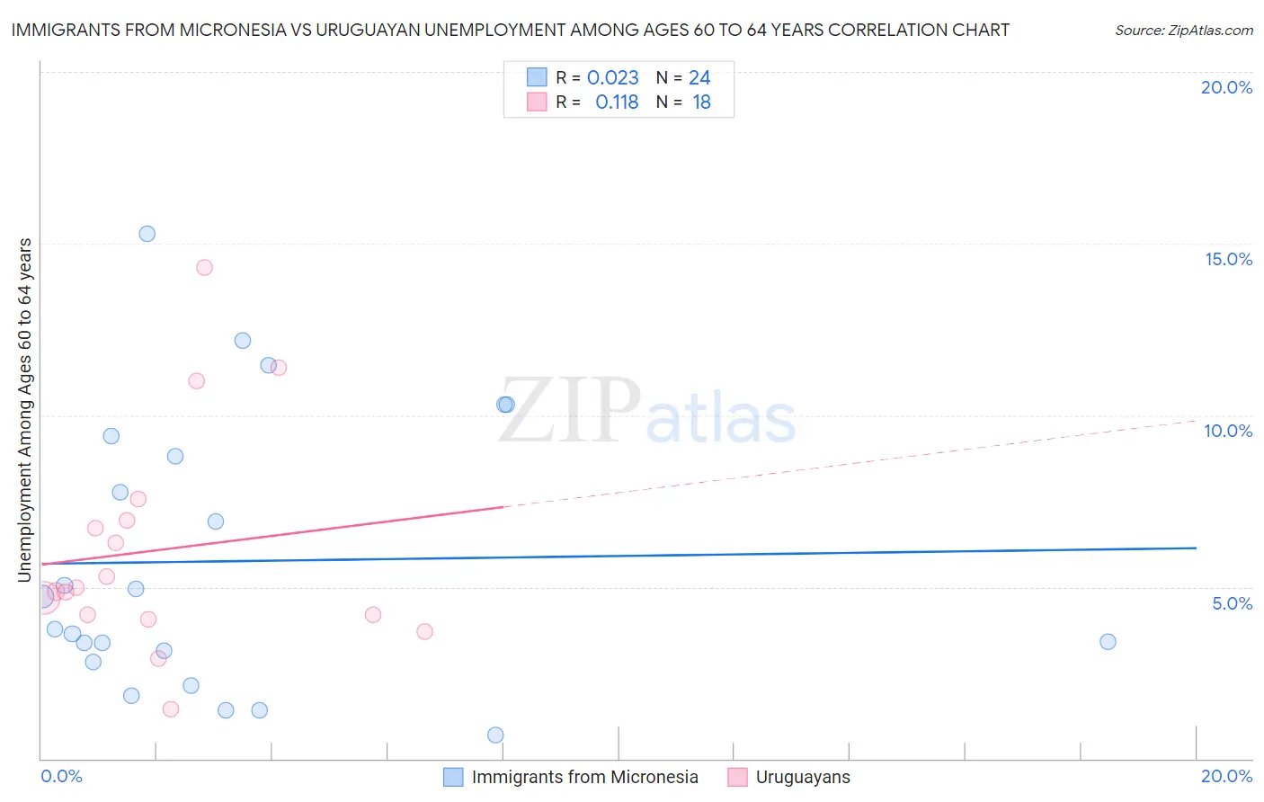 Immigrants from Micronesia vs Uruguayan Unemployment Among Ages 60 to 64 years