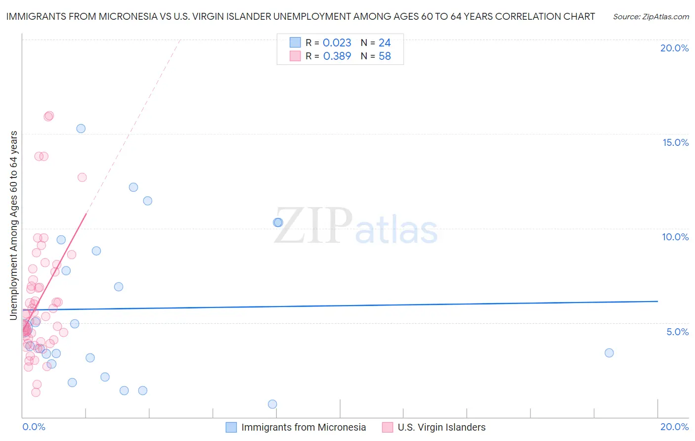 Immigrants from Micronesia vs U.S. Virgin Islander Unemployment Among Ages 60 to 64 years