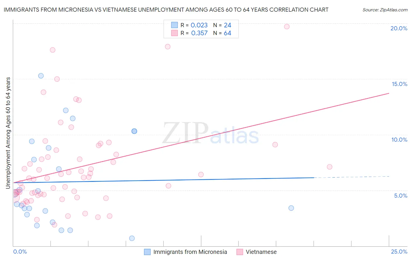 Immigrants from Micronesia vs Vietnamese Unemployment Among Ages 60 to 64 years