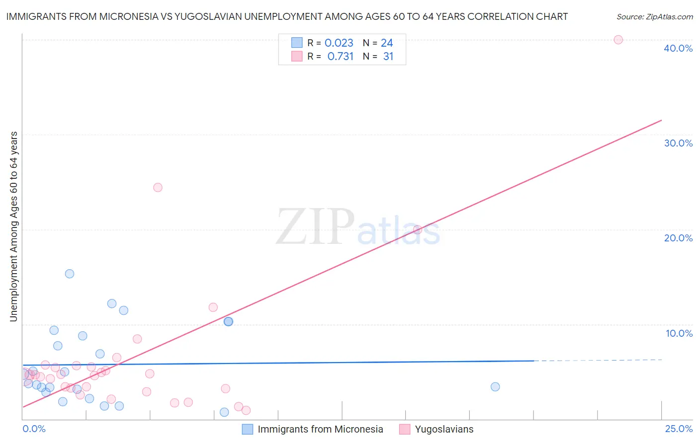 Immigrants from Micronesia vs Yugoslavian Unemployment Among Ages 60 to 64 years